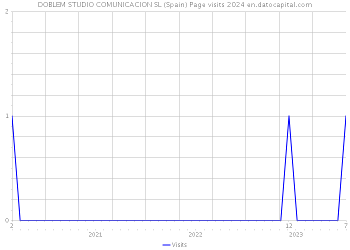 DOBLEM STUDIO COMUNICACION SL (Spain) Page visits 2024 