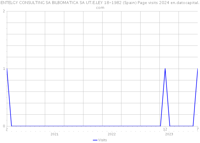 ENTELGY CONSULTING SA BILBOMATICA SA UT.E.LEY 18-1982 (Spain) Page visits 2024 