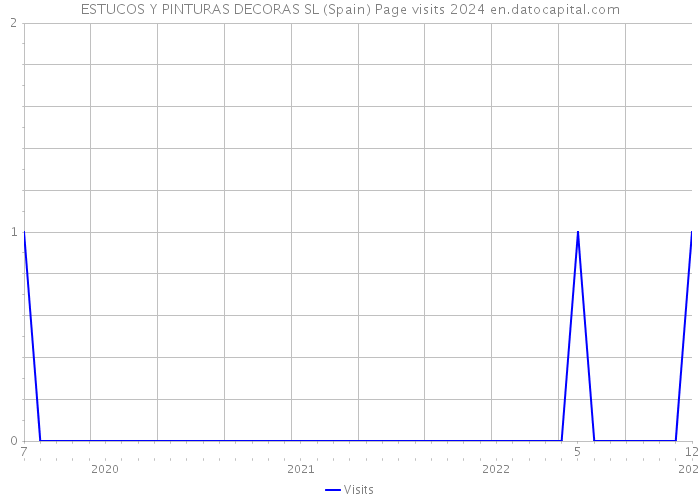 ESTUCOS Y PINTURAS DECORAS SL (Spain) Page visits 2024 