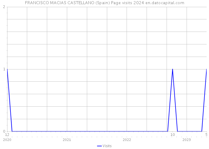 FRANCISCO MACIAS CASTELLANO (Spain) Page visits 2024 