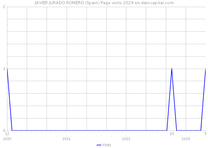 JAVIER JURADO ROMERO (Spain) Page visits 2024 
