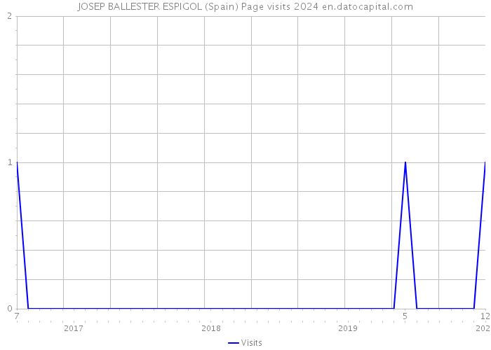 JOSEP BALLESTER ESPIGOL (Spain) Page visits 2024 
