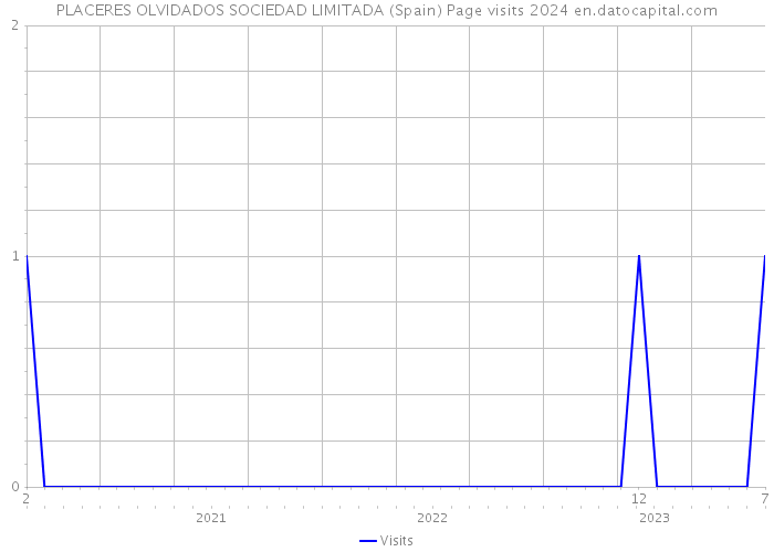 PLACERES OLVIDADOS SOCIEDAD LIMITADA (Spain) Page visits 2024 