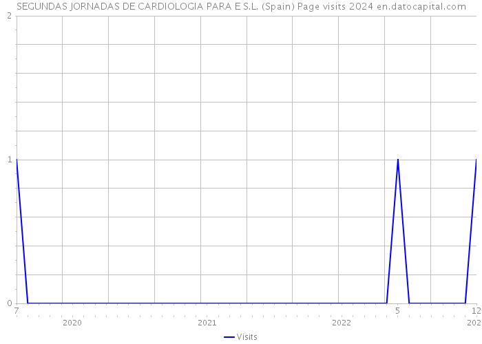 SEGUNDAS JORNADAS DE CARDIOLOGIA PARA E S.L. (Spain) Page visits 2024 