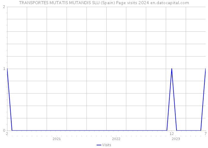 TRANSPORTES MUTATIS MUTANDIS SLU (Spain) Page visits 2024 