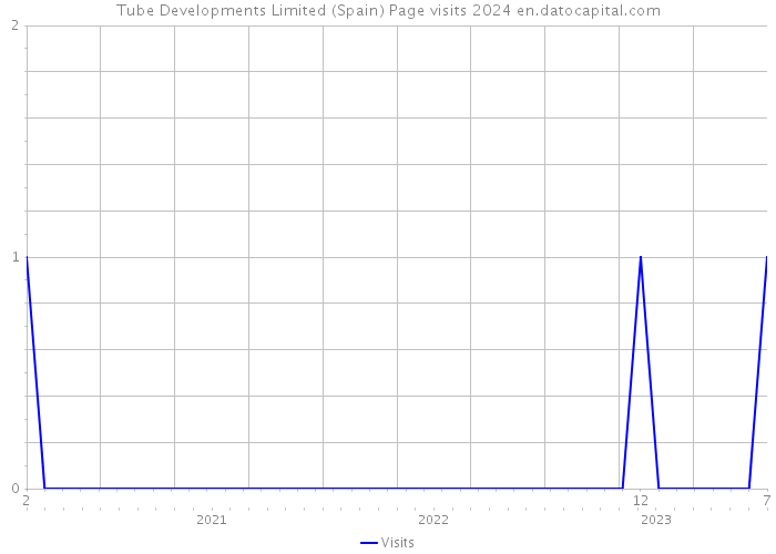Tube Developments Limited (Spain) Page visits 2024 