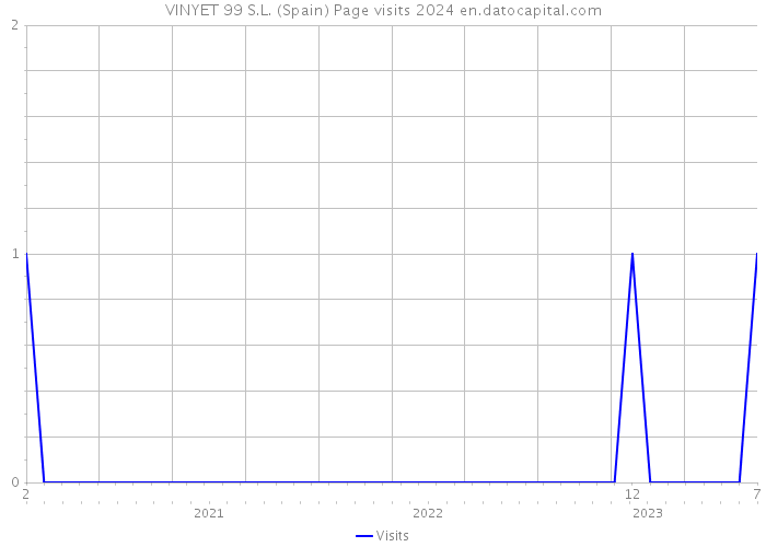 VINYET 99 S.L. (Spain) Page visits 2024 