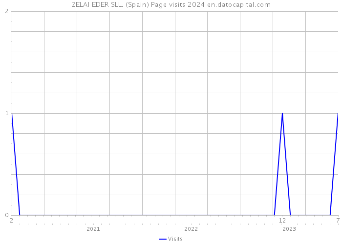 ZELAI EDER SLL. (Spain) Page visits 2024 
