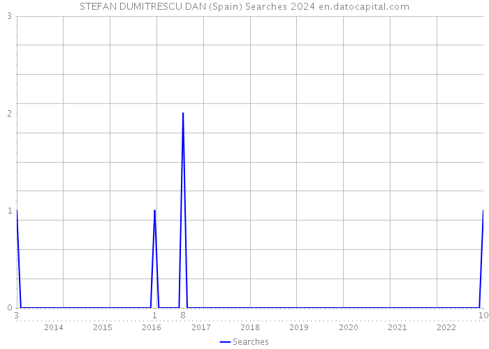 STEFAN DUMITRESCU DAN (Spain) Searches 2024 