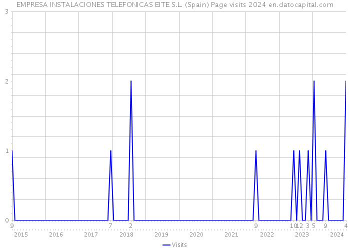 EMPRESA INSTALACIONES TELEFONICAS EITE S.L. (Spain) Page visits 2024 