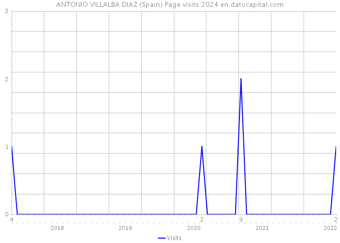 ANTONIO VILLALBA DIAZ (Spain) Page visits 2024 
