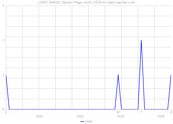 LONG ZHANG (Spain) Page visits 2024 