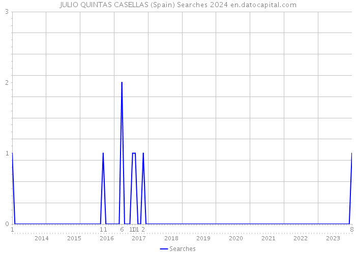 JULIO QUINTAS CASELLAS (Spain) Searches 2024 