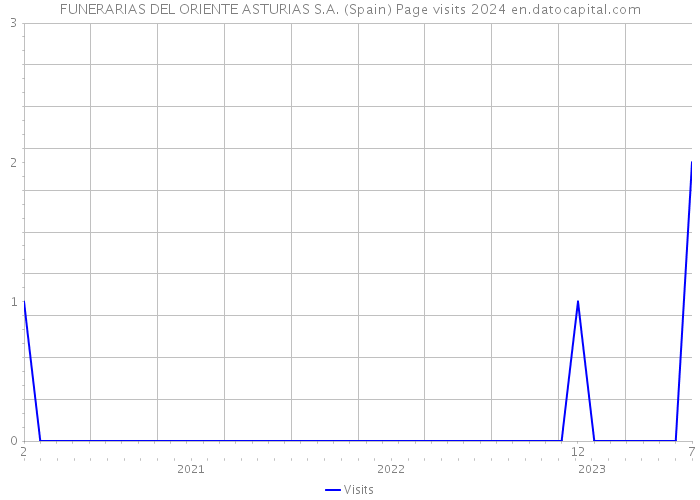 FUNERARIAS DEL ORIENTE ASTURIAS S.A. (Spain) Page visits 2024 