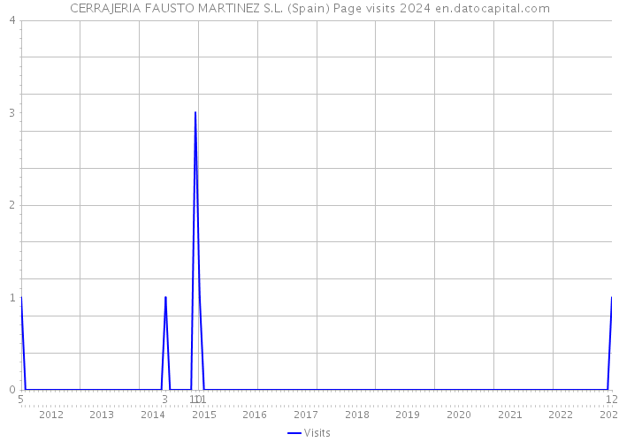 CERRAJERIA FAUSTO MARTINEZ S.L. (Spain) Page visits 2024 