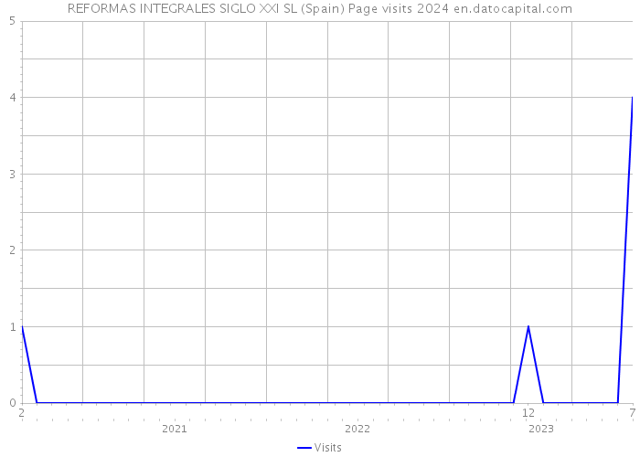 REFORMAS INTEGRALES SIGLO XXI SL (Spain) Page visits 2024 