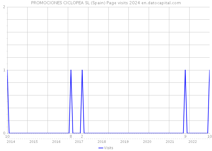 PROMOCIONES CICLOPEA SL (Spain) Page visits 2024 