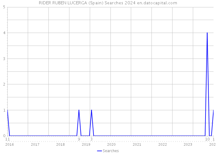 RIDER RUBEN LUCERGA (Spain) Searches 2024 