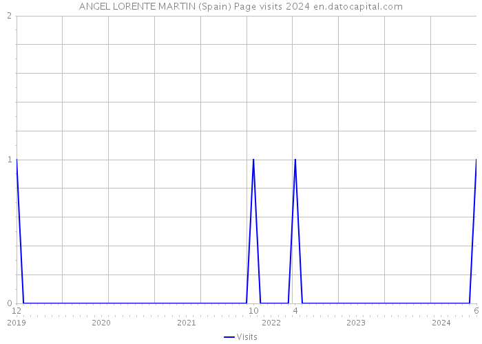 ANGEL LORENTE MARTIN (Spain) Page visits 2024 