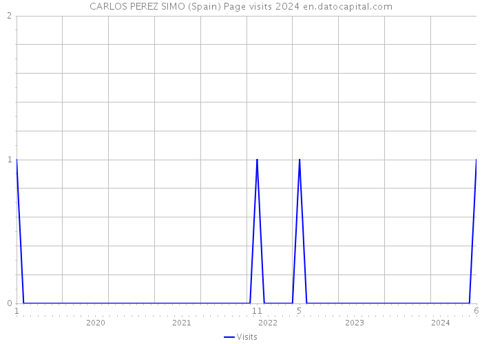 CARLOS PEREZ SIMO (Spain) Page visits 2024 