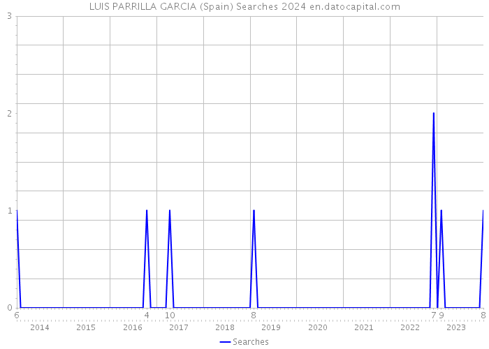 LUIS PARRILLA GARCIA (Spain) Searches 2024 