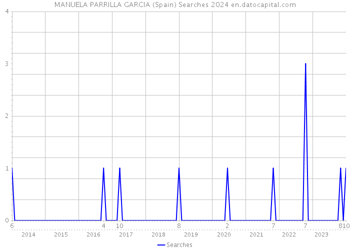 MANUELA PARRILLA GARCIA (Spain) Searches 2024 