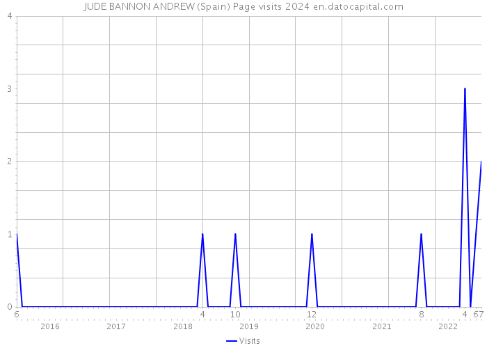 JUDE BANNON ANDREW (Spain) Page visits 2024 