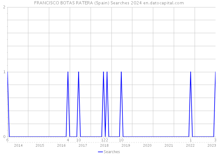 FRANCISCO BOTAS RATERA (Spain) Searches 2024 