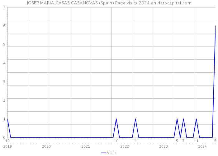 JOSEP MARIA CASAS CASANOVAS (Spain) Page visits 2024 