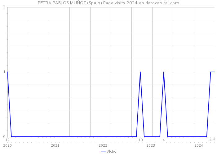 PETRA PABLOS MUÑOZ (Spain) Page visits 2024 