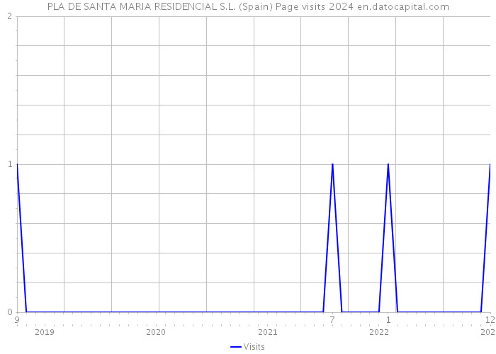 PLA DE SANTA MARIA RESIDENCIAL S.L. (Spain) Page visits 2024 