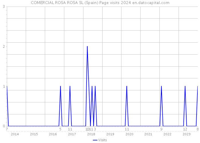 COMERCIAL ROSA ROSA SL (Spain) Page visits 2024 