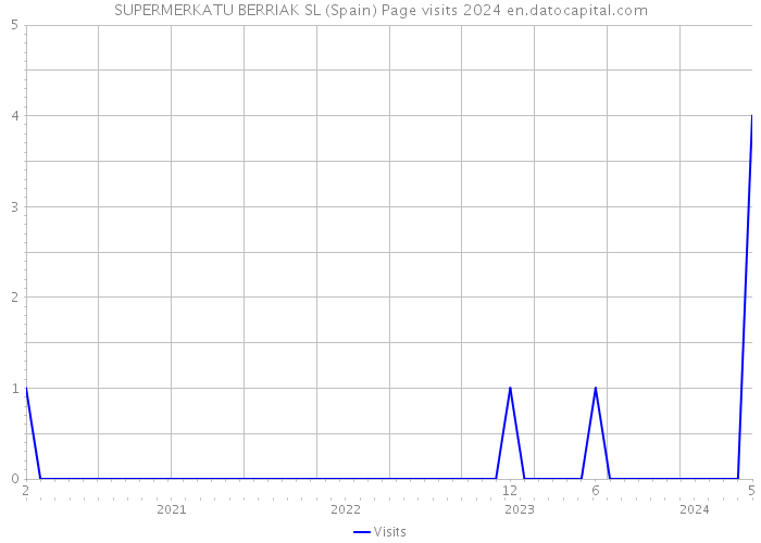 SUPERMERKATU BERRIAK SL (Spain) Page visits 2024 