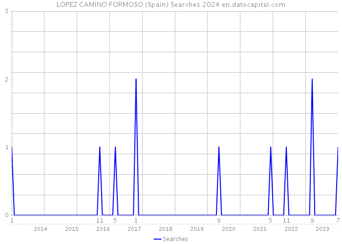 LOPEZ CAMINO FORMOSO (Spain) Searches 2024 