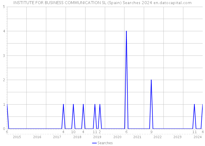 INSTITUTE FOR BUSINESS COMMUNICATION SL (Spain) Searches 2024 