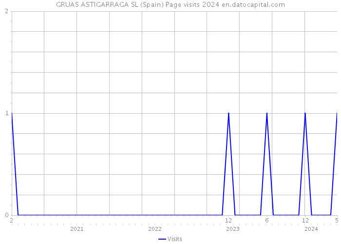 GRUAS ASTIGARRAGA SL (Spain) Page visits 2024 