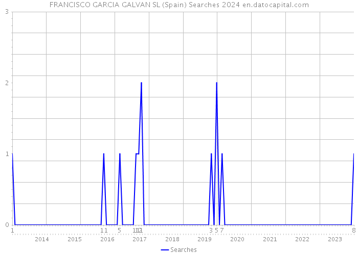 FRANCISCO GARCIA GALVAN SL (Spain) Searches 2024 