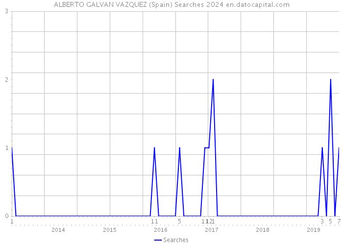 ALBERTO GALVAN VAZQUEZ (Spain) Searches 2024 