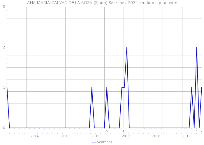 ANA MARIA GALVAN DE LA ROSA (Spain) Searches 2024 