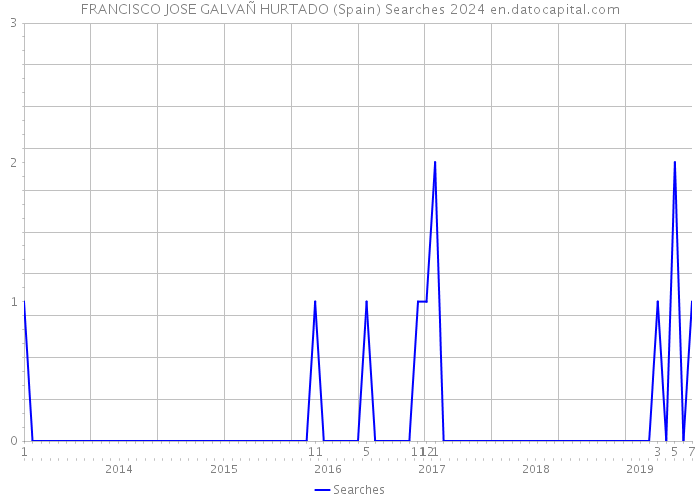 FRANCISCO JOSE GALVAÑ HURTADO (Spain) Searches 2024 