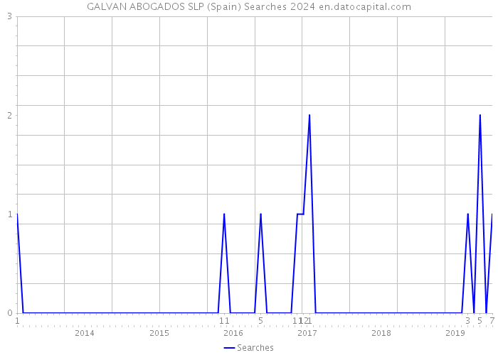 GALVAN ABOGADOS SLP (Spain) Searches 2024 