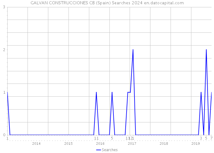 GALVAN CONSTRUCCIONES CB (Spain) Searches 2024 