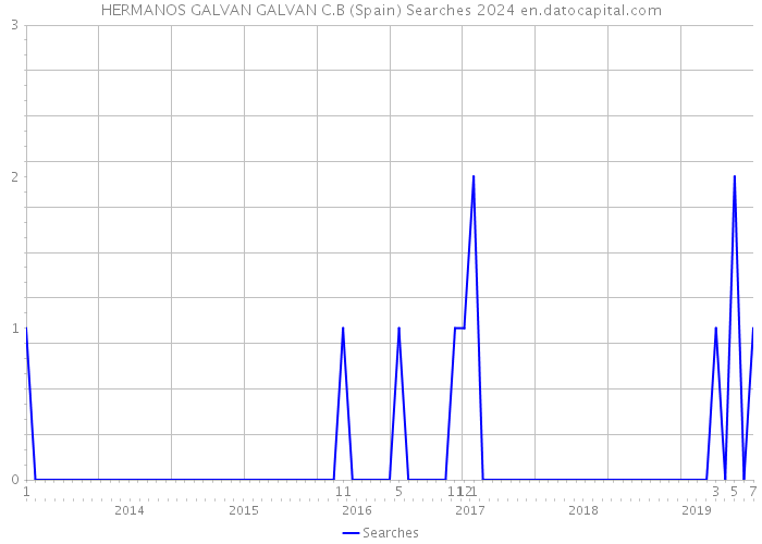HERMANOS GALVAN GALVAN C.B (Spain) Searches 2024 