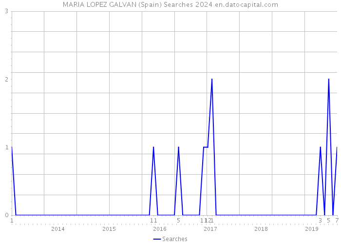 MARIA LOPEZ GALVAN (Spain) Searches 2024 