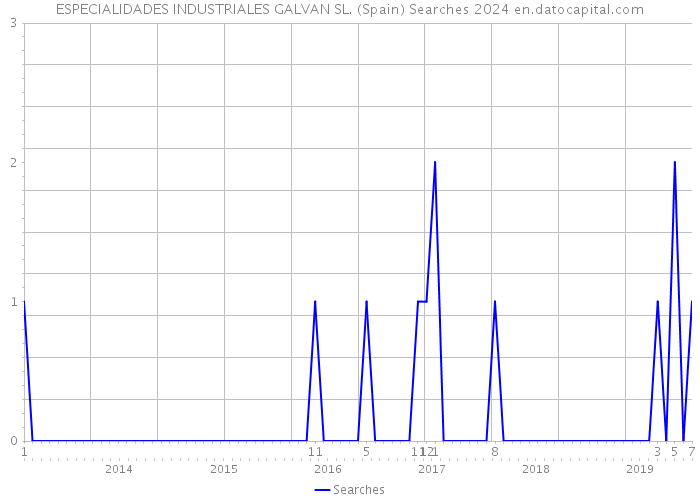 ESPECIALIDADES INDUSTRIALES GALVAN SL. (Spain) Searches 2024 