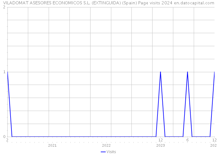VILADOMAT ASESORES ECONOMICOS S.L. (EXTINGUIDA) (Spain) Page visits 2024 