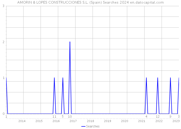 AMORIN & LOPES CONSTRUCCIONES S.L. (Spain) Searches 2024 