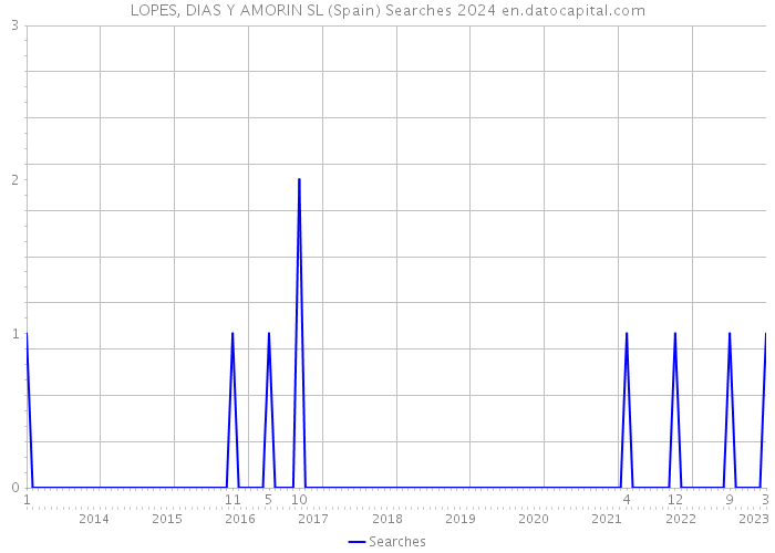 LOPES, DIAS Y AMORIN SL (Spain) Searches 2024 