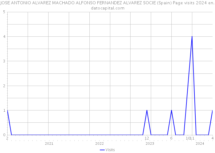 JOSE ANTONIO ALVAREZ MACHADO ALFONSO FERNANDEZ ALVAREZ SOCIE (Spain) Page visits 2024 