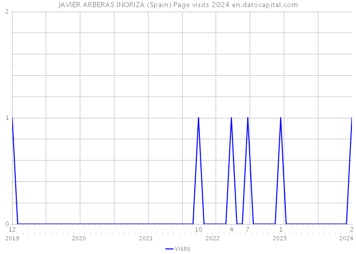 JAVIER ARBERAS INORIZA (Spain) Page visits 2024 